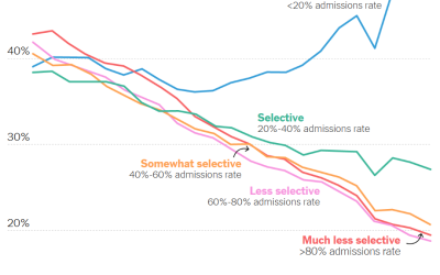Yield Anomaly — The Rich Get Richer
